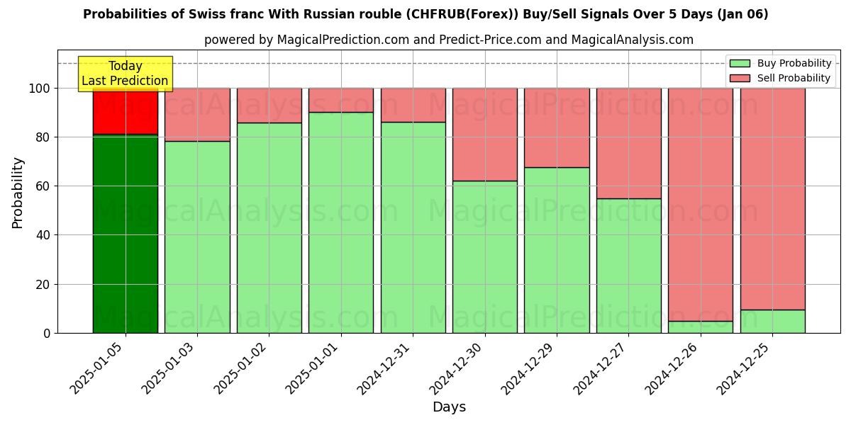 Probabilities of Schweizerfranc med russisk rubel (CHFRUB(Forex)) Buy/Sell Signals Using Several AI Models Over 5 Days (06 Jan) 