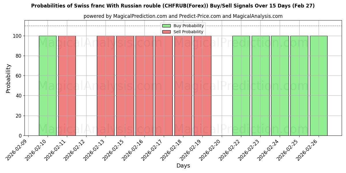 Probabilities of Швейцарский франк К российскому рублю (CHFRUB(Forex)) Buy/Sell Signals Using Several AI Models Over 5 Days (27 Feb) 