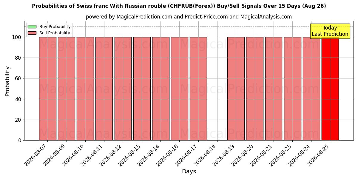 Probabilities of Sveitsiske franc med russisk rubel (CHFRUB(Forex)) Buy/Sell Signals Using Several AI Models Over 5 Days (26 Aug) 