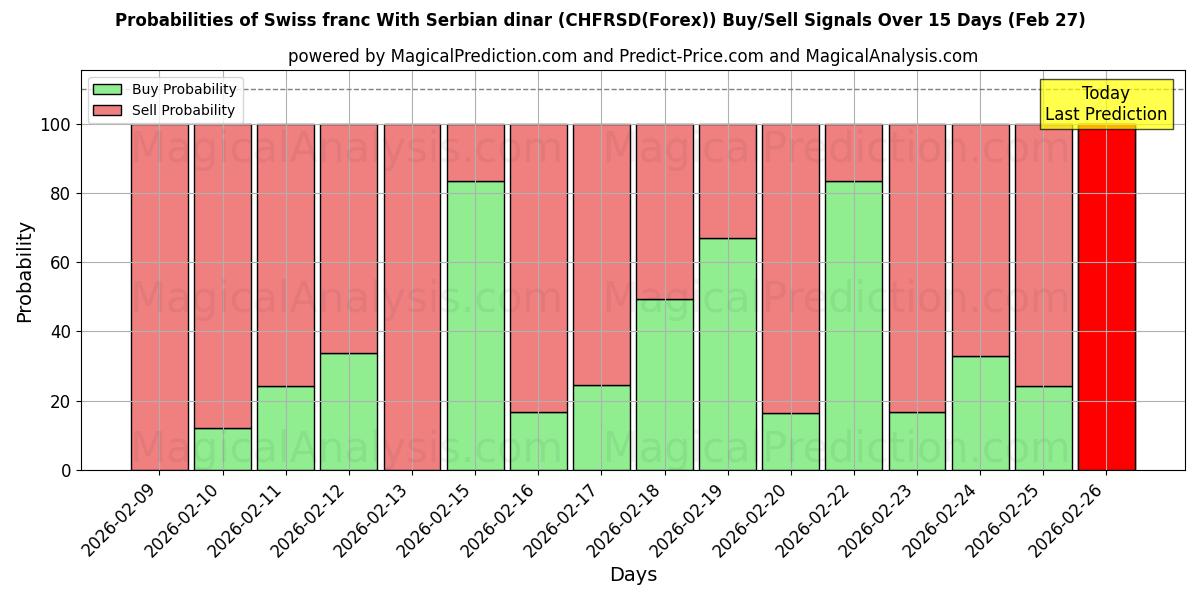 Probabilities of सर्बियाई दीनार के साथ स्विस फ़्रैंक (CHFRSD(Forex)) Buy/Sell Signals Using Several AI Models Over 5 Days (27 Feb) 