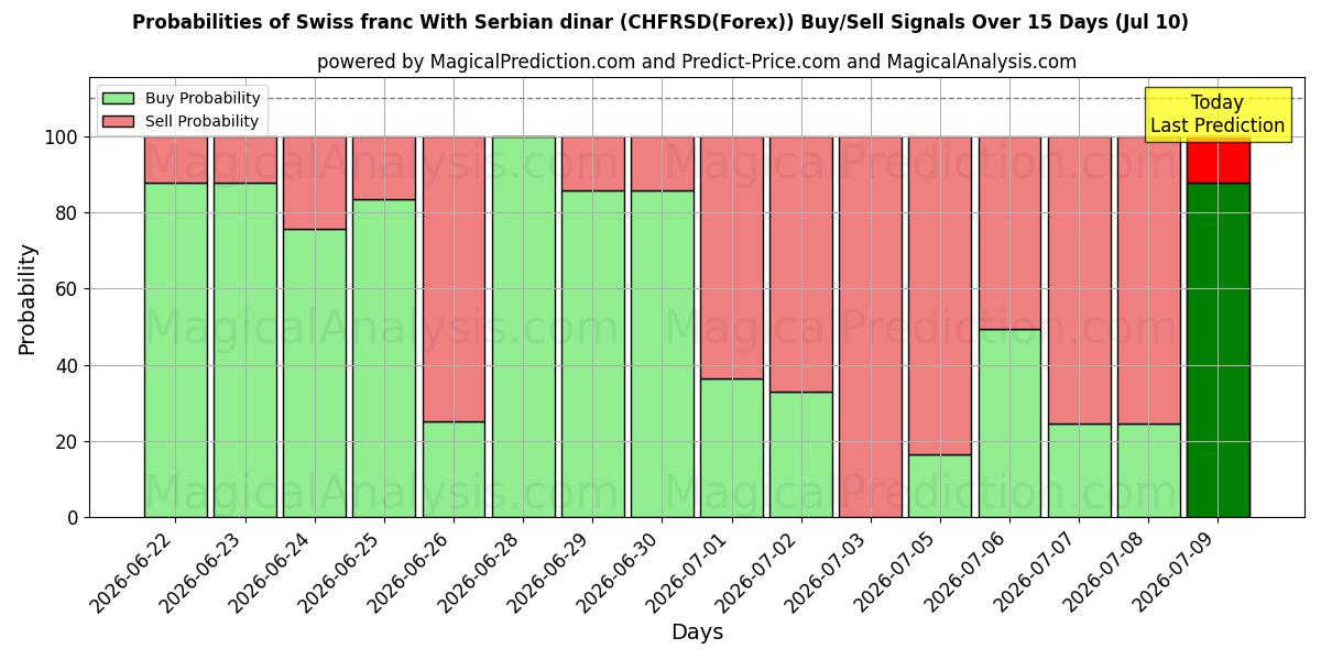 Probabilities of 스위스 프랑과 세르비아 디나르 (CHFRSD(Forex)) Buy/Sell Signals Using Several AI Models Over 5 Days (10 Jul) 