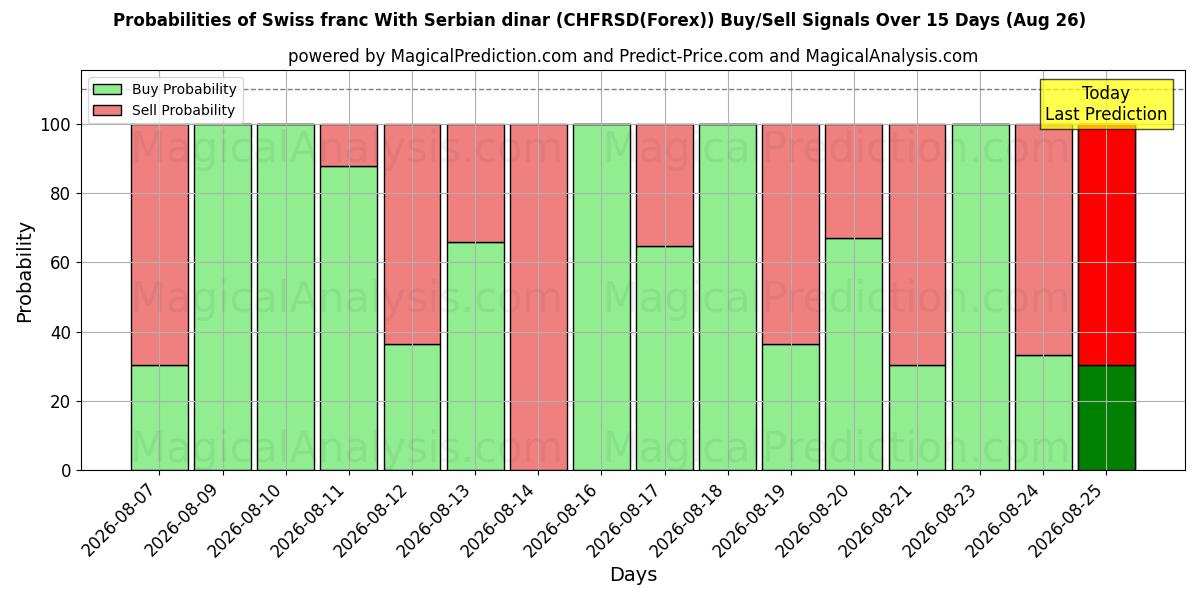 Probabilities of Swiss franc With Serbian dinar (CHFRSD(Forex)) Buy/Sell Signals Using Several AI Models Over 5 Days (26 Aug) 