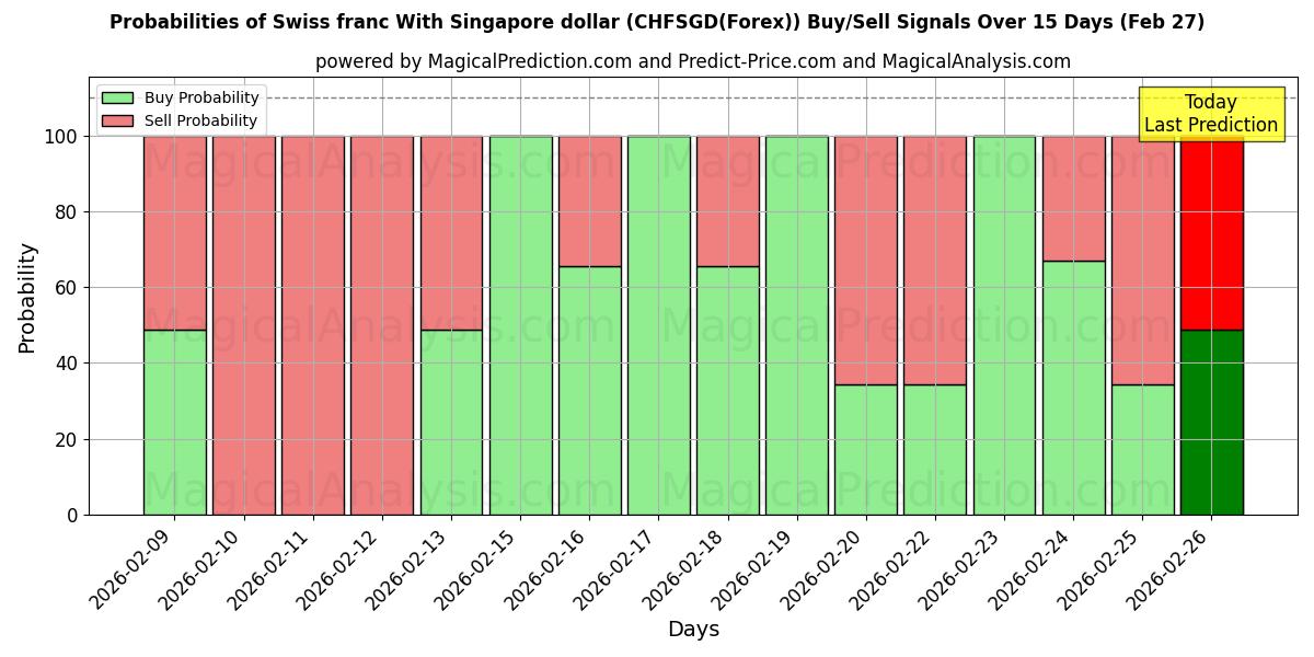 Probabilities of Швейцарский франк к сингапурскому доллару (CHFSGD(Forex)) Buy/Sell Signals Using Several AI Models Over 5 Days (27 Feb) 