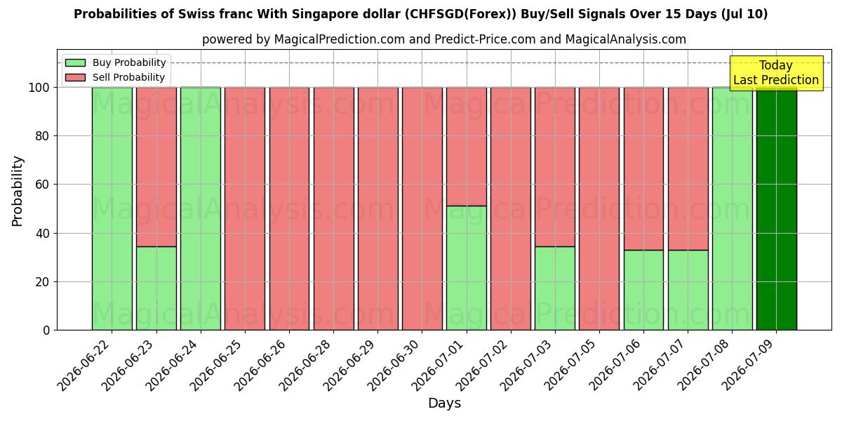 Probabilities of 瑞士法郎 与 新加坡元 (CHFSGD(Forex)) Buy/Sell Signals Using Several AI Models Over 5 Days (10 Jul) 