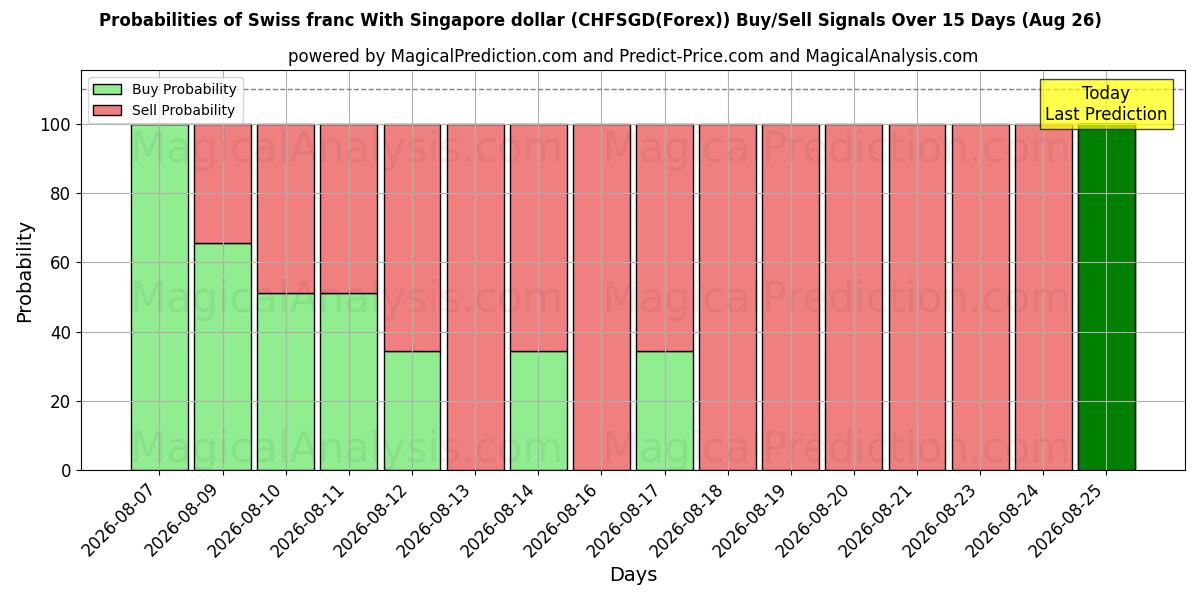 Probabilities of Franco suíço com dólar de Singapura (CHFSGD(Forex)) Buy/Sell Signals Using Several AI Models Over 5 Days (26 Aug) 