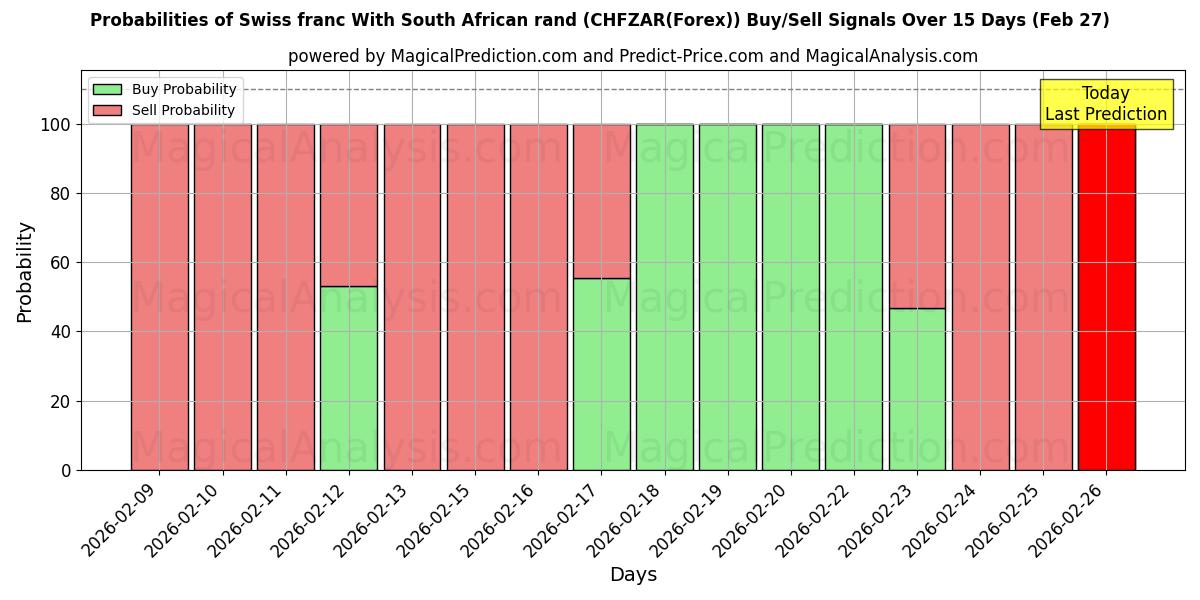 Probabilities of İsviçre Frangı Güney Afrika Randı ile (CHFZAR(Forex)) Buy/Sell Signals Using Several AI Models Over 5 Days (27 Feb) 