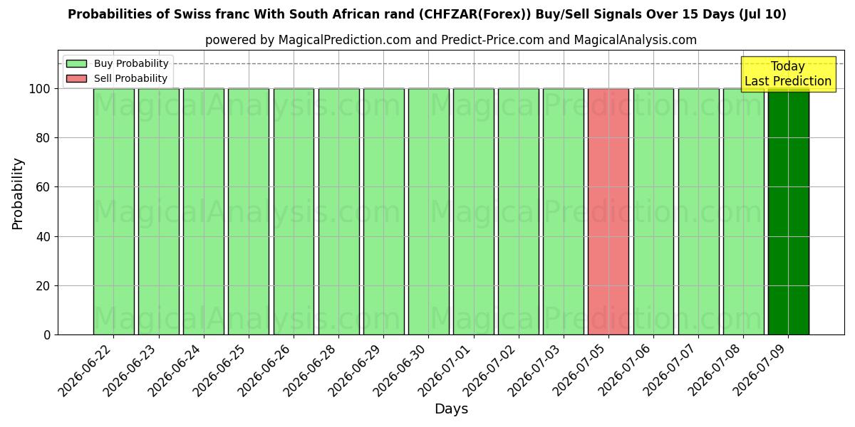 Probabilities of Franc suisse Avec rand sud-africain (CHFZAR(Forex)) Buy/Sell Signals Using Several AI Models Over 5 Days (10 Jul) 