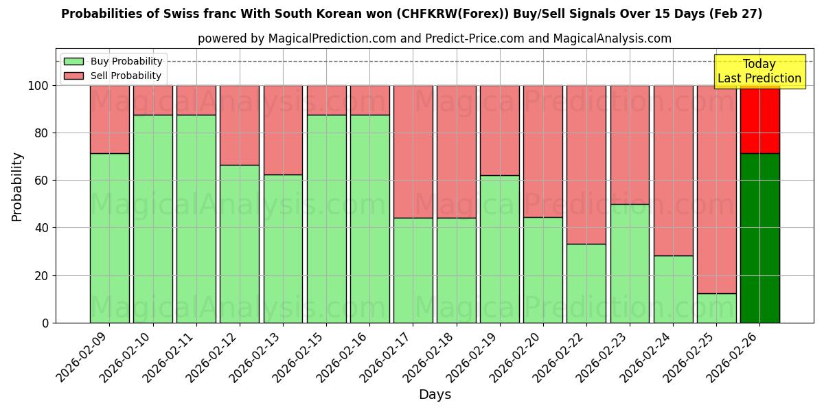 Probabilities of فرانک سوئیس با وون کره جنوبی (CHFKRW(Forex)) Buy/Sell Signals Using Several AI Models Over 5 Days (27 Feb) 