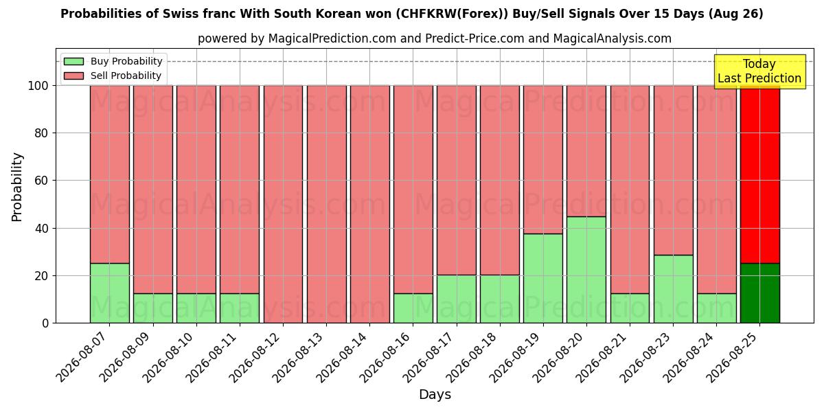 Probabilities of Franco svizzero Con won sudcoreano (CHFKRW(Forex)) Buy/Sell Signals Using Several AI Models Over 5 Days (26 Aug) 
