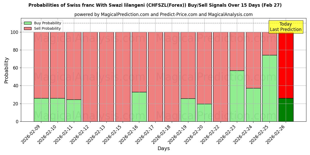 Probabilities of 瑞士法郎 与 斯威士兰里兰吉尼 (CHFSZL(Forex)) Buy/Sell Signals Using Several AI Models Over 5 Days (27 Feb) 