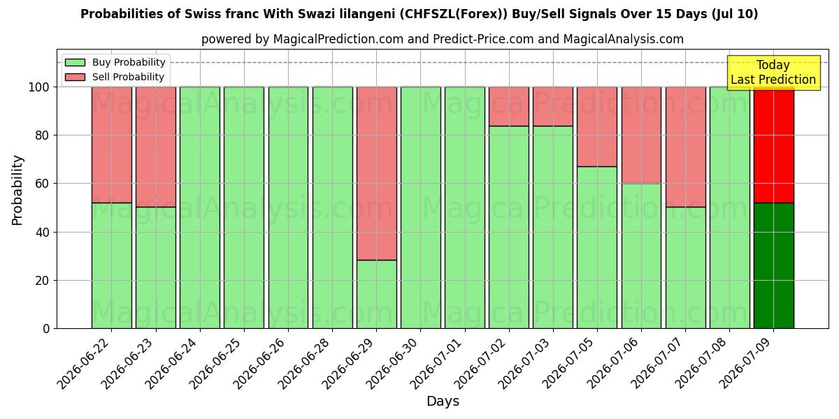 Probabilities of 스위스 프랑과 스와지 릴랑게니 (CHFSZL(Forex)) Buy/Sell Signals Using Several AI Models Over 5 Days (10 Jul) 
