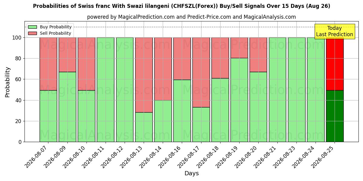 Probabilities of Swiss franc With Swazi lilangeni (CHFSZL(Forex)) Buy/Sell Signals Using Several AI Models Over 5 Days (26 Aug) 