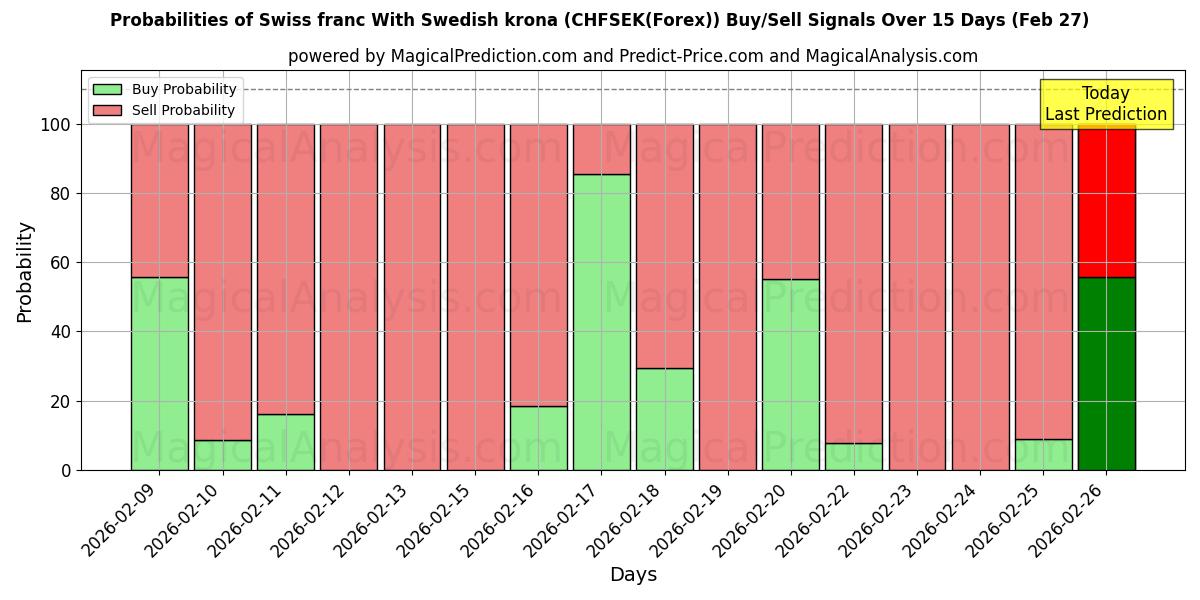 Probabilities of स्वीडिश क्रोना के साथ स्विस फ्रैंक (CHFSEK(Forex)) Buy/Sell Signals Using Several AI Models Over 5 Days (27 Feb) 