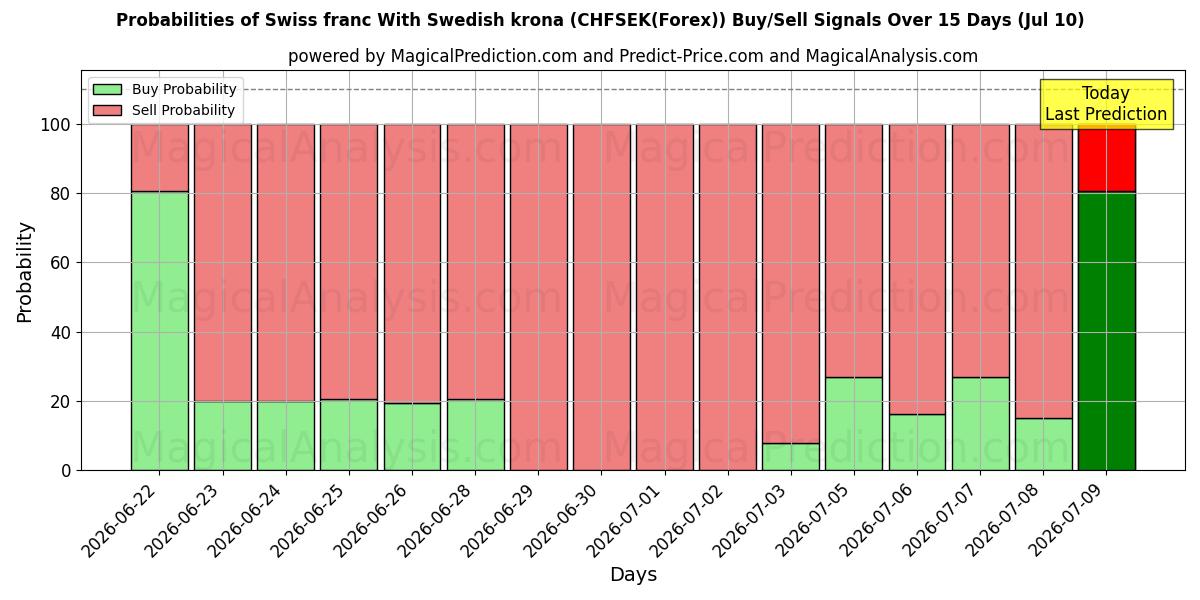 Probabilities of Schweizer Franken mit schwedischer Krone (CHFSEK(Forex)) Buy/Sell Signals Using Several AI Models Over 5 Days (10 Jul) 