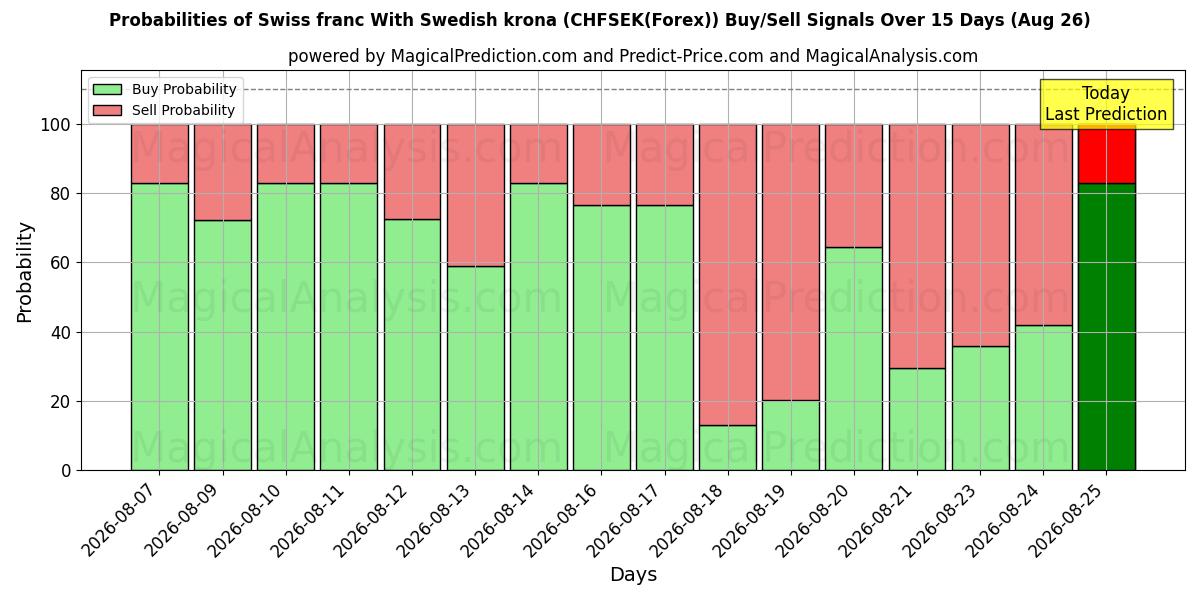 Probabilities of Schweizerfranc med svenske kroner (CHFSEK(Forex)) Buy/Sell Signals Using Several AI Models Over 5 Days (26 Aug) 