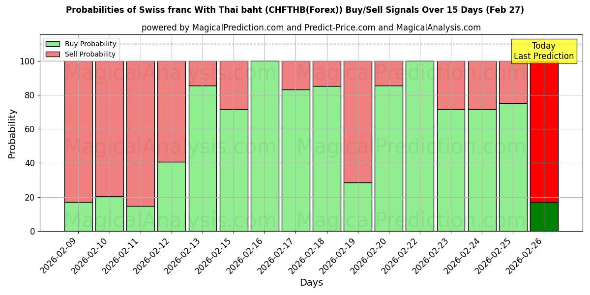 Probabilities of Швейцарский франк К тайскому бату (CHFTHB(Forex)) Buy/Sell Signals Using Several AI Models Over 5 Days (27 Feb) 