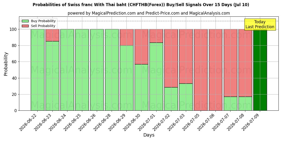 Probabilities of schweizerfranc med thailandske baht (CHFTHB(Forex)) Buy/Sell Signals Using Several AI Models Over 5 Days (10 Jul) 