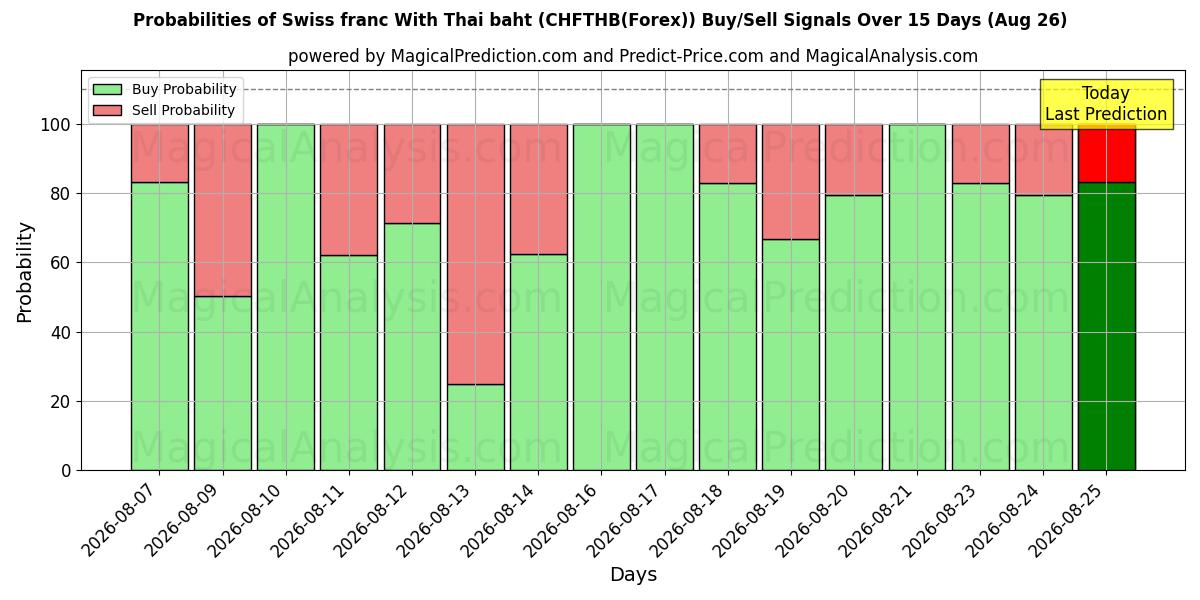 Probabilities of فرانک سوئیس با بات تایلند (CHFTHB(Forex)) Buy/Sell Signals Using Several AI Models Over 5 Days (26 Aug) 