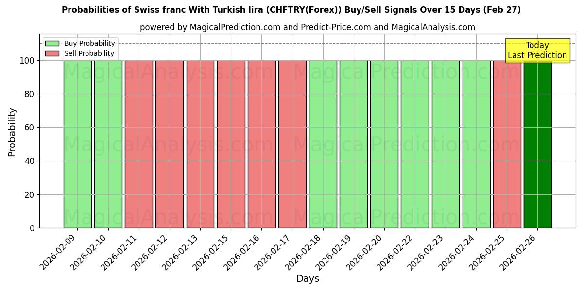 Probabilities of Sveitsin frangi Turkin liiran kanssa (CHFTRY(Forex)) Buy/Sell Signals Using Several AI Models Over 5 Days (27 Feb) 