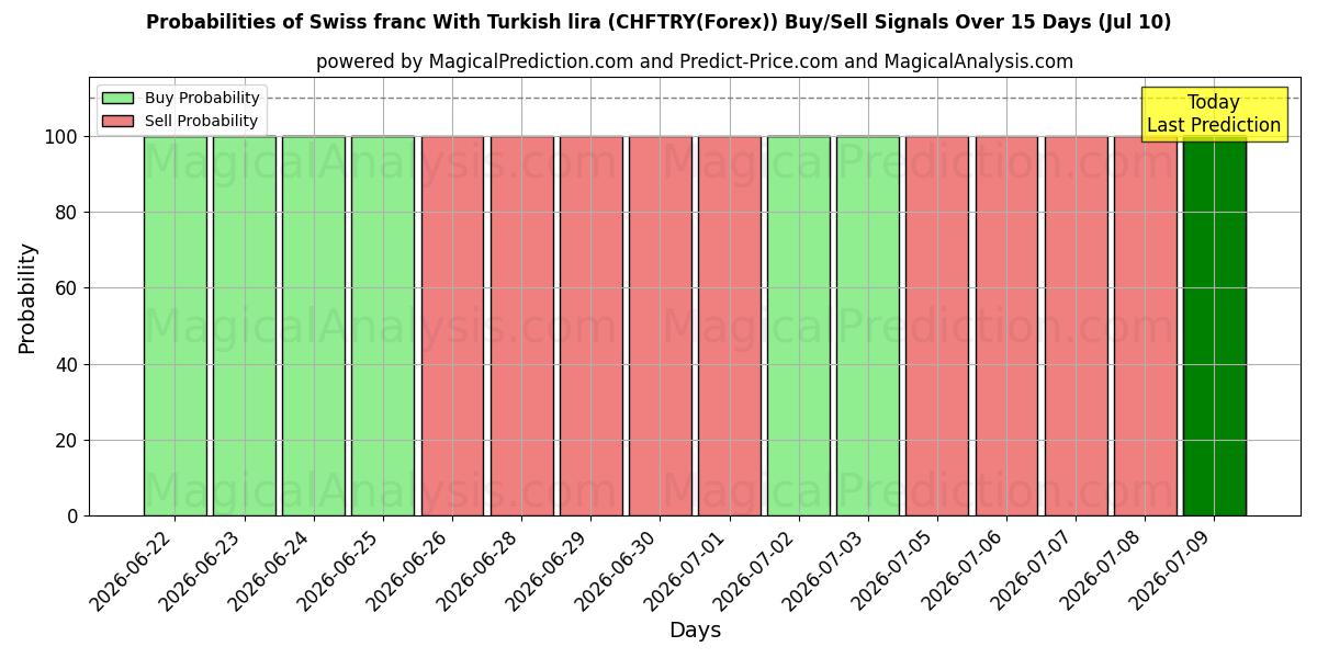 Probabilities of 스위스 프랑과 터키 리라 (CHFTRY(Forex)) Buy/Sell Signals Using Several AI Models Over 5 Days (10 Jul) 