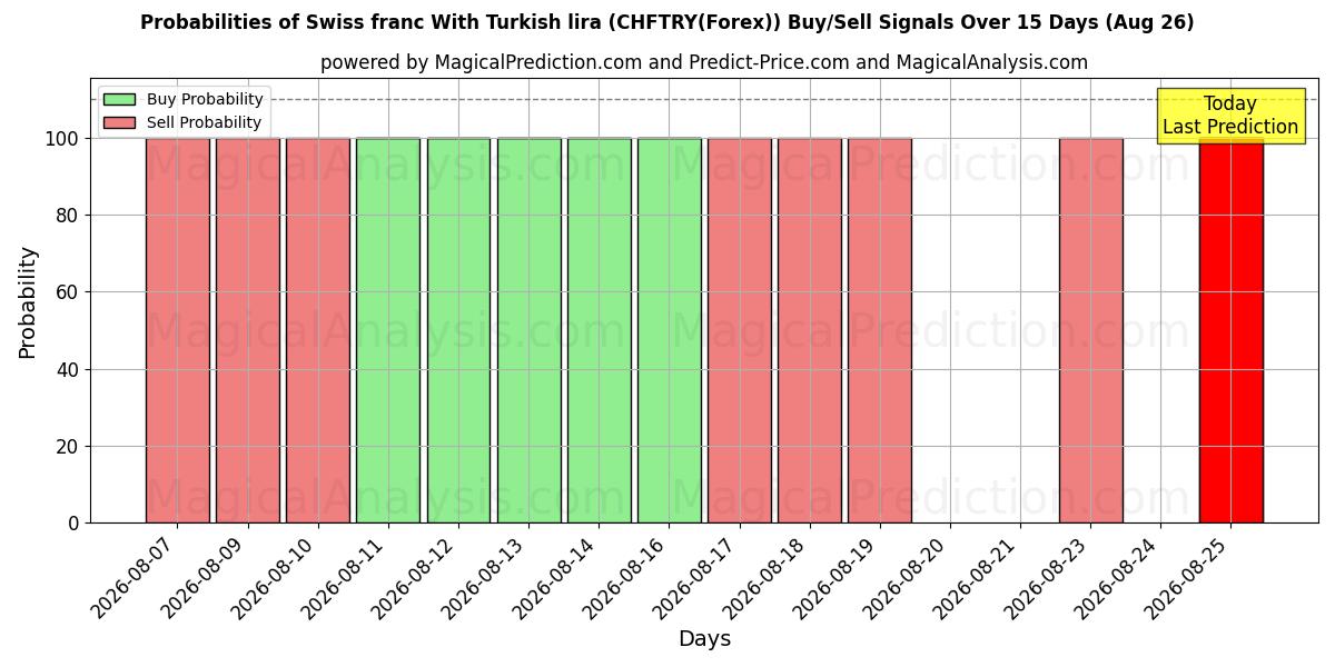 Probabilities of franco suizo con lira turca (CHFTRY(Forex)) Buy/Sell Signals Using Several AI Models Over 5 Days (26 Aug) 