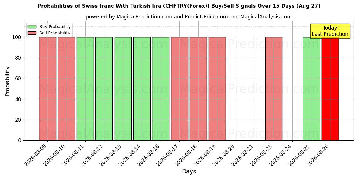 Probabilities of الفرنك السويسري مقابل الليرة التركية (CHFTRY(Forex)) Buy/Sell Signals Using Several AI Models Over 5 Days (27 Aug) 