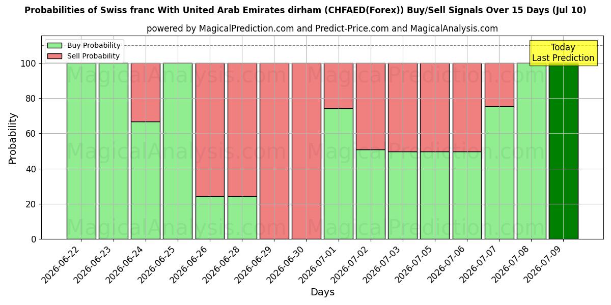 Probabilities of 아랍에미리트 디르함과 스위스 프랑 (CHFAED(Forex)) Buy/Sell Signals Using Several AI Models Over 5 Days (10 Jul) 