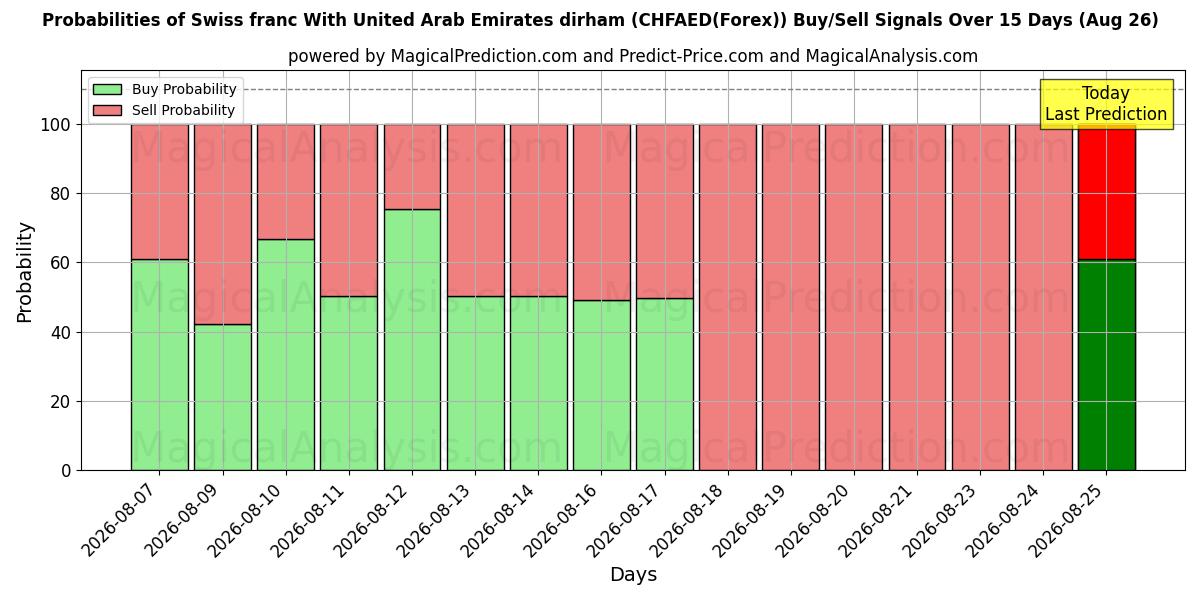 Probabilities of Swiss franc With United Arab Emirates dirham (CHFAED(Forex)) Buy/Sell Signals Using Several AI Models Over 5 Days (26 Aug) 