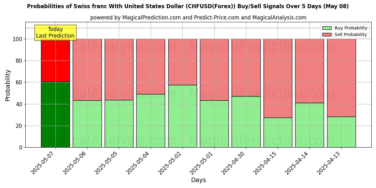 Probabilities of Swiss franc With United States Dollar (CHFUSD(Forex)) Buy/Sell Signals Using Several AI Models Over 10 Days (08 May) Probabilities of Swiss franc With United States Dollar (CHFUSD(Forex)) Buy/Sell Signals Using Several AI Models Over 5 Days (08 May)