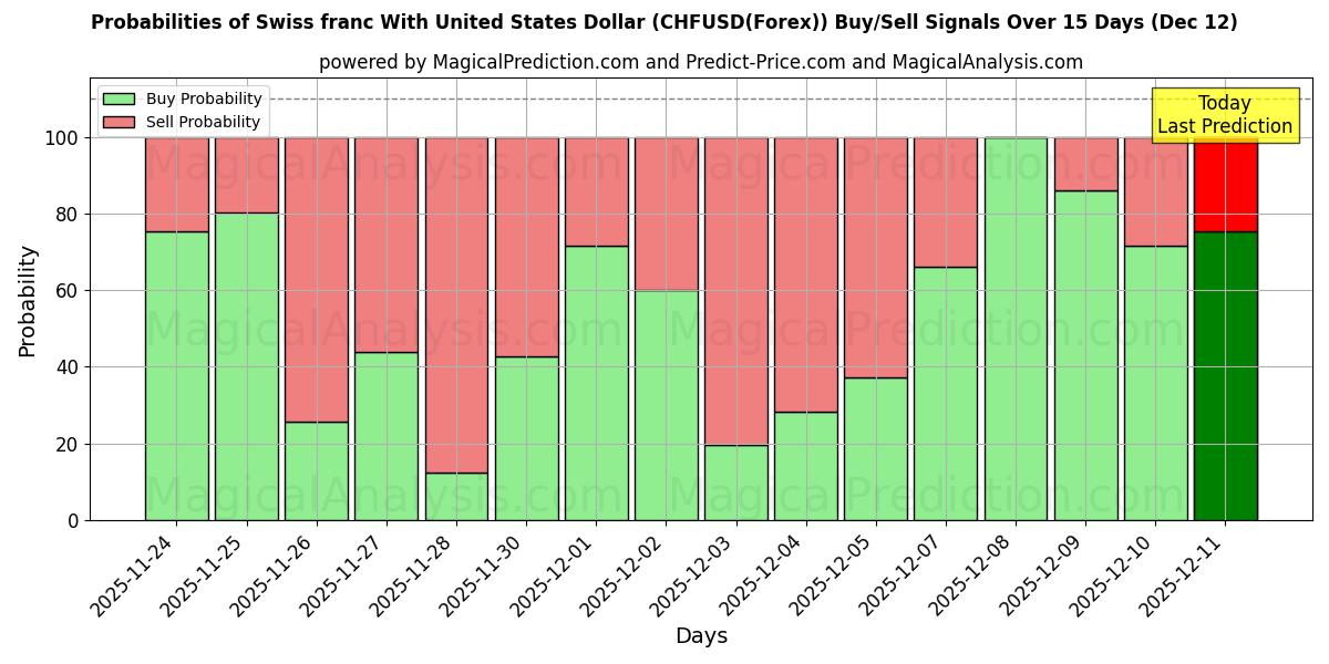 Probabilities of Zwitserse frank met Amerikaanse dollar (CHFUSD(Forex)) Buy/Sell Signals Using Several AI Models Over 5 Days (12 Dec) 