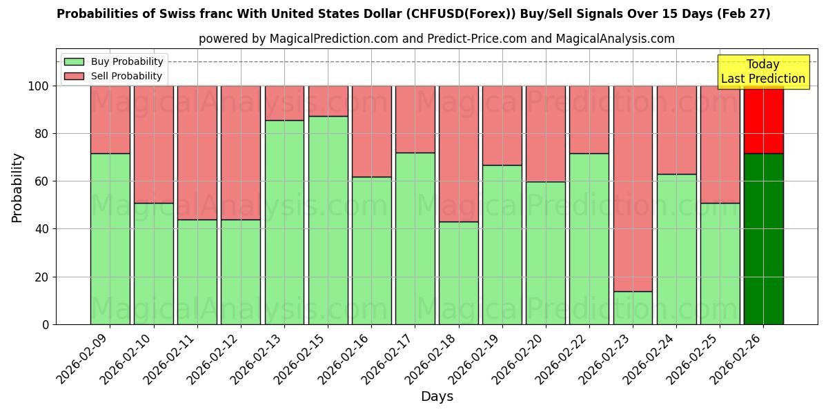 Probabilities of यूनाइटेड स्टेट्स डॉलर के साथ स्विस फ़्रैंक (CHFUSD(Forex)) Buy/Sell Signals Using Several AI Models Over 5 Days (27 Feb) 