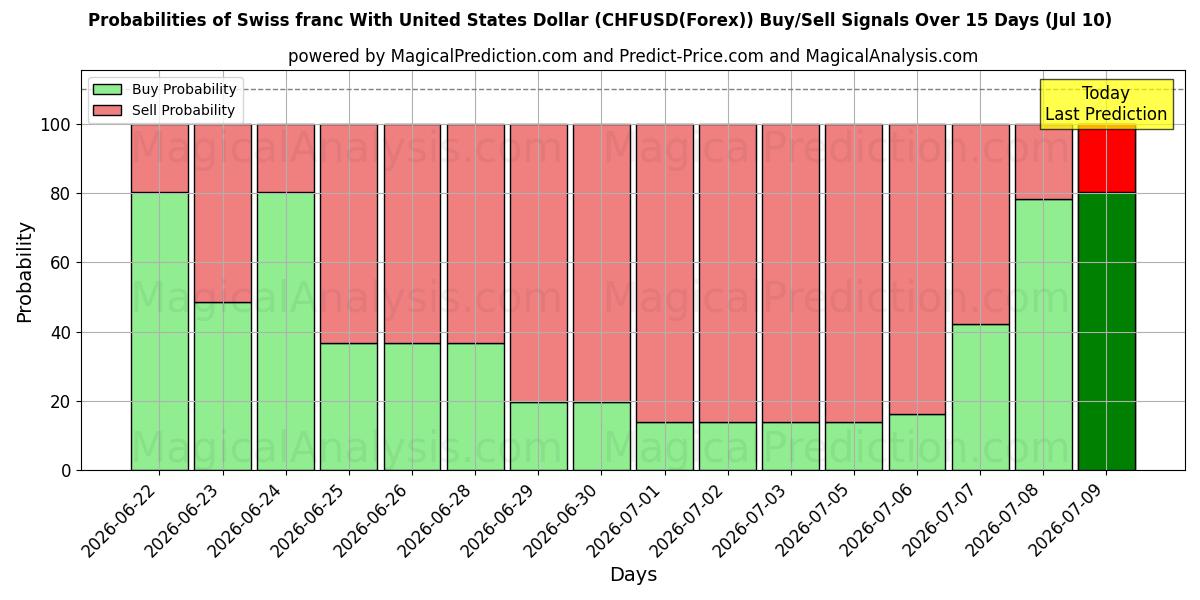 Probabilities of 미국 달러와 스위스 프랑 (CHFUSD(Forex)) Buy/Sell Signals Using Several AI Models Over 5 Days (10 Jul) 