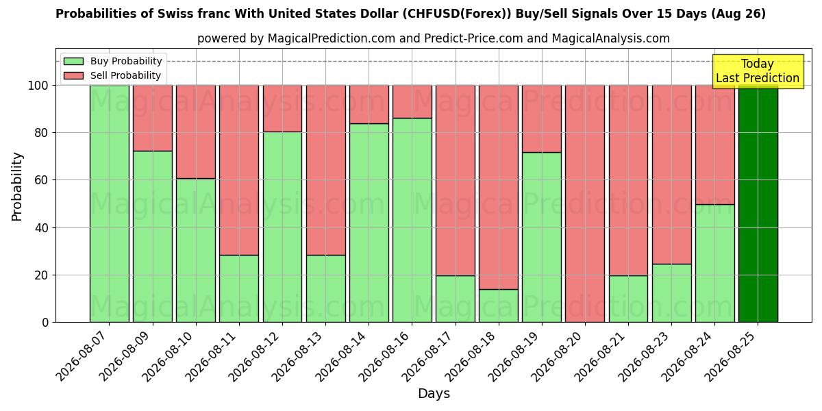 Probabilities of الفرنك السويسري مقابل الدولار الأمريكي (CHFUSD(Forex)) Buy/Sell Signals Using Several AI Models Over 5 Days (26 Aug) 