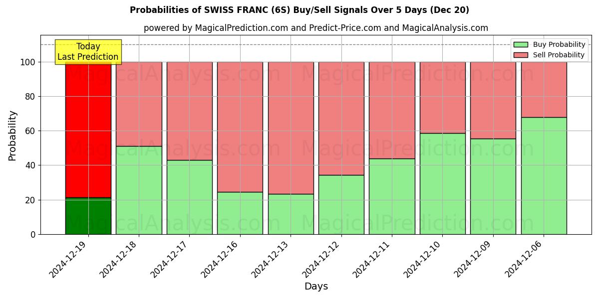 Probabilities of SWISS FRANC (6S) Buy/Sell Signals Using Several AI Models Over 5 Days (20 Dec) 