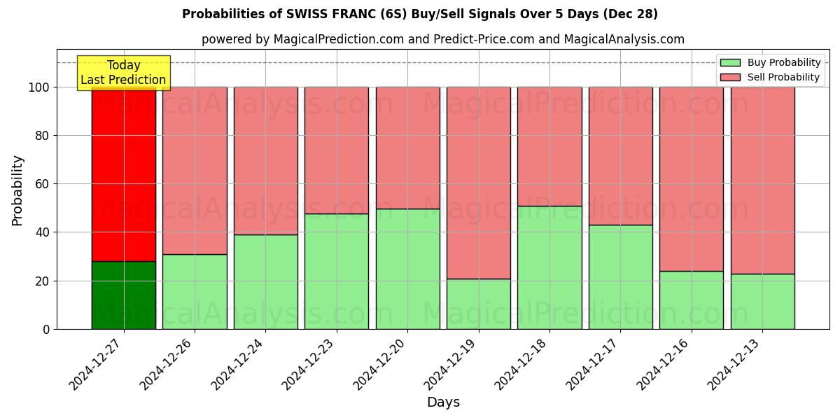 Probabilities of स्विस फ़्रैंक (6S) Buy/Sell Signals Using Several AI Models Over 5 Days (28 Dec) 