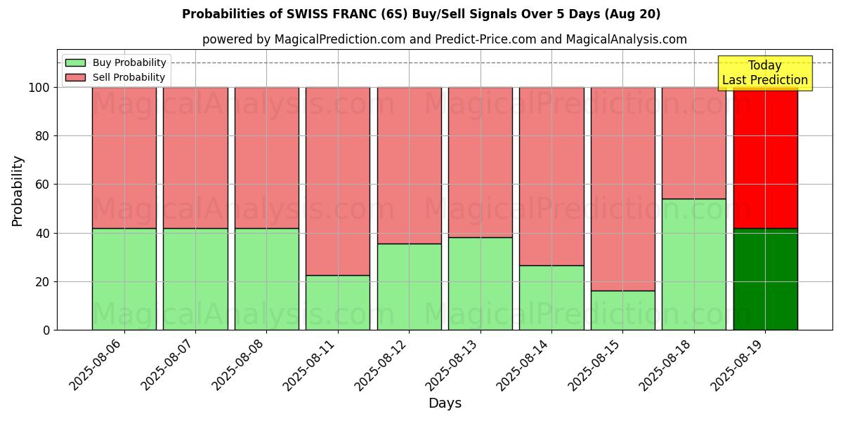 Probabilities of SVEISER FRANK (6S) Buy/Sell Signals Using Several AI Models Over 5 Days (19 Aug) 