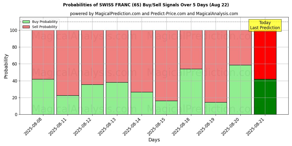 Probabilities of SWISS FRANC (6S) Buy/Sell Signals Using Several AI Models Over 5 Days (22 Aug) 