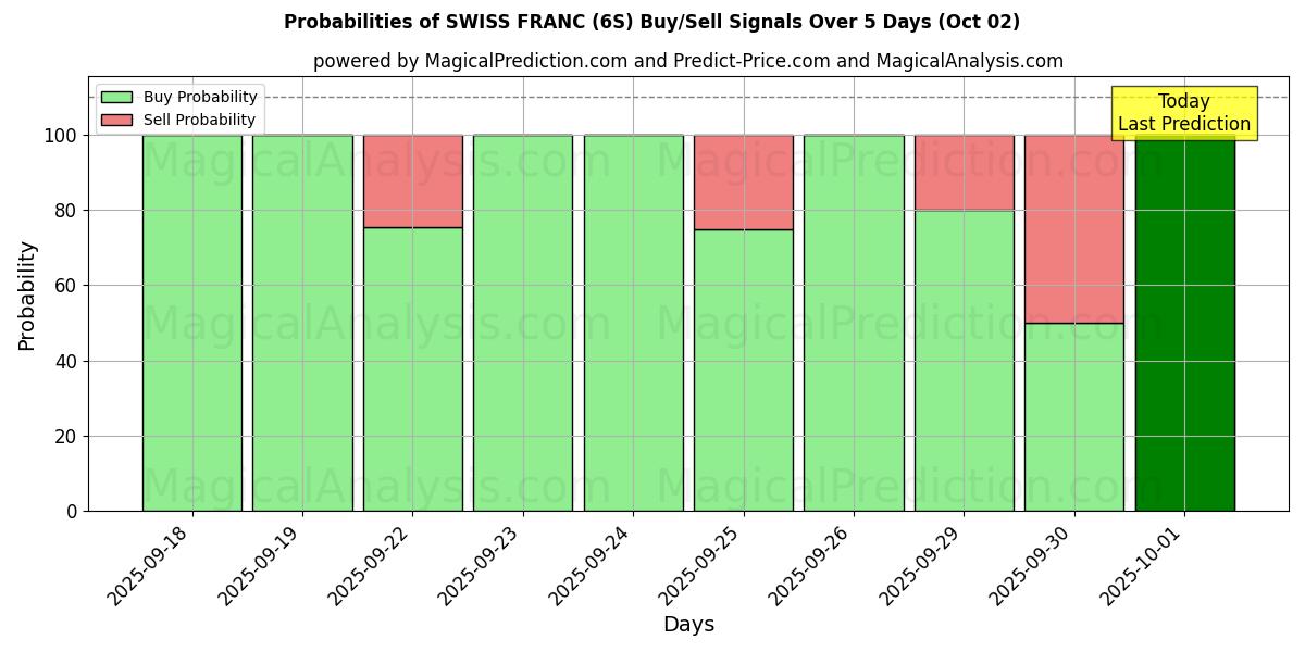 Probabilities of فرانک سوئیس (6S) Buy/Sell Signals Using Several AI Models Over 5 Days (02 Oct) 