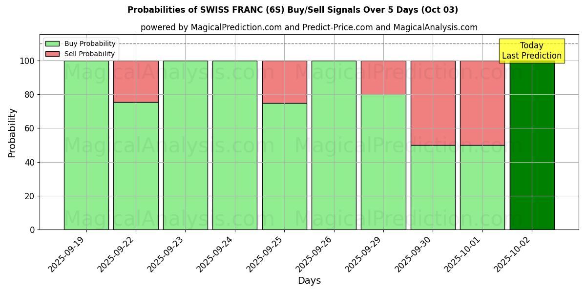 Probabilities of FRANCO SUÍÇO (6S) Buy/Sell Signals Using Several AI Models Over 5 Days (03 Oct) 