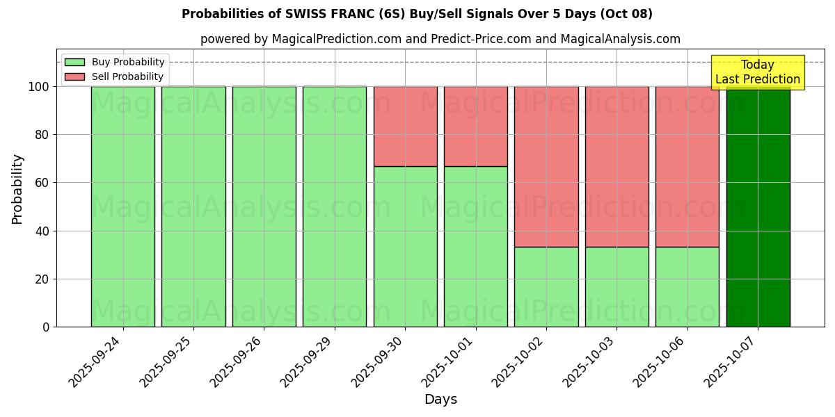 Probabilities of İSVİÇRE FRANSIZI (6S) Buy/Sell Signals Using Several AI Models Over 5 Days (08 Oct) 