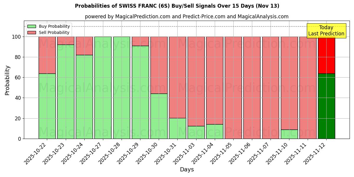 Probabilities of فرانک سوئیس (6S) Buy/Sell Signals Using Several AI Models Over 5 Days (13 Nov) 