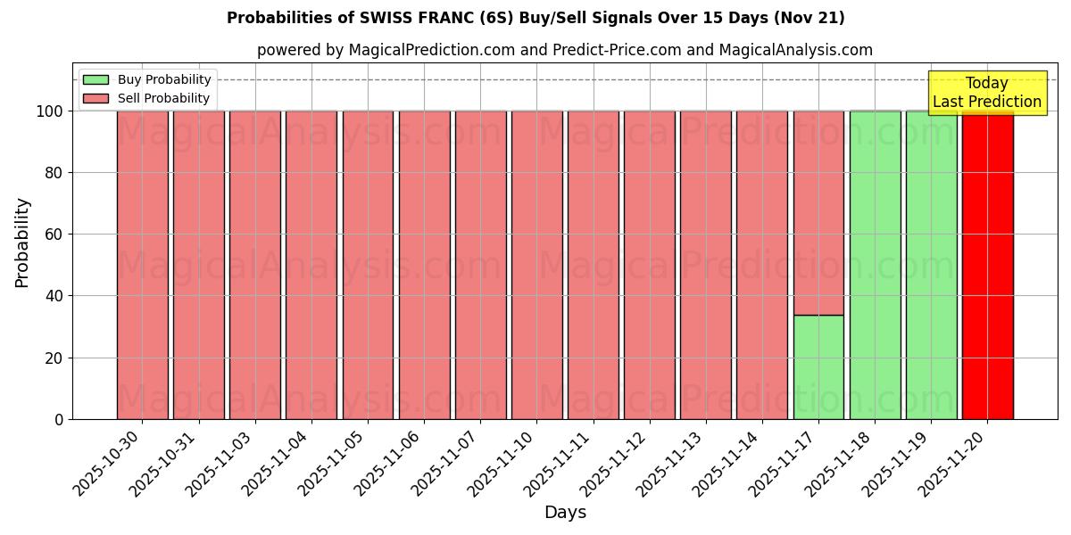 Probabilities of SWISS FRANC (6S) Buy/Sell Signals Using Several AI Models Over 5 Days (21 Nov) 