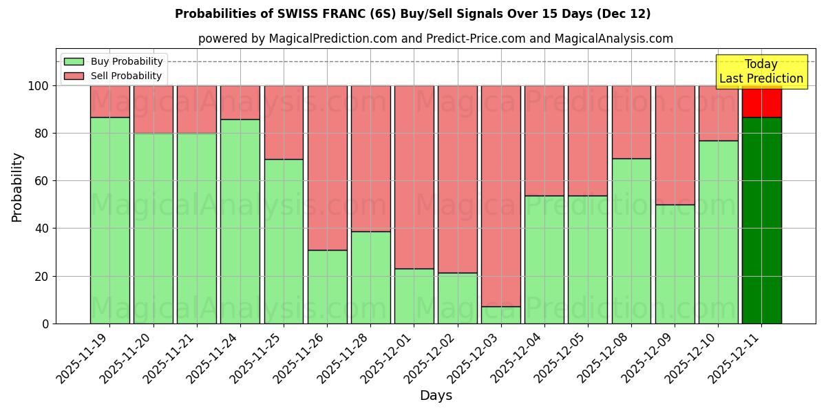 Probabilities of 瑞士法郎 (6S) Buy/Sell Signals Using Several AI Models Over 5 Days (12 Dec) 