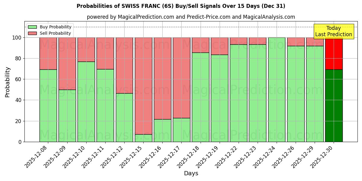 Probabilities of فرانک سوئیس (6S) Buy/Sell Signals Using Several AI Models Over 5 Days (31 Dec) 