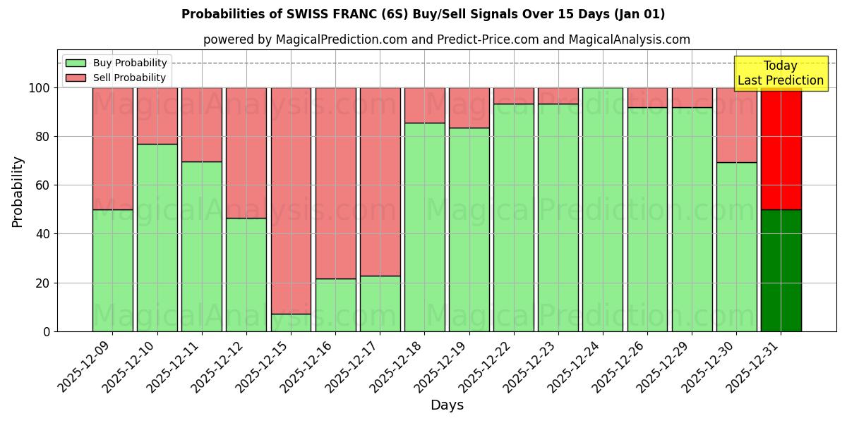 Probabilities of SCHWEIZISK FRANK (6S) Buy/Sell Signals Using Several AI Models Over 5 Days (01 Jan) 