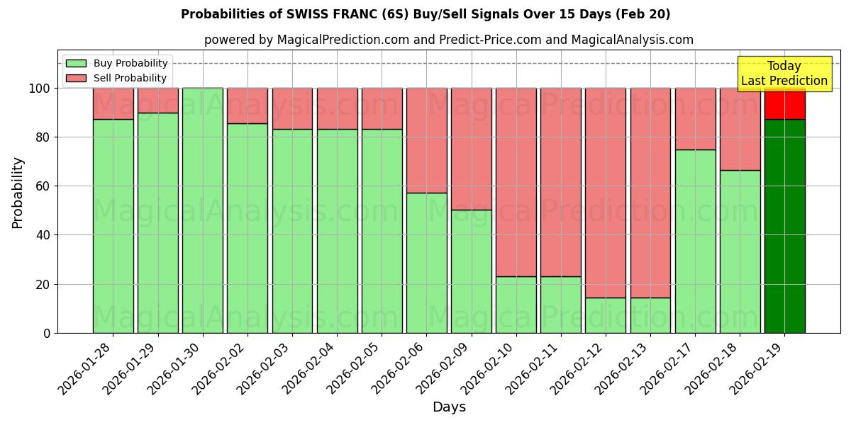 Probabilities of فرانک سوئیس (6S) Buy/Sell Signals Using Several AI Models Over 5 Days (20 Feb) 