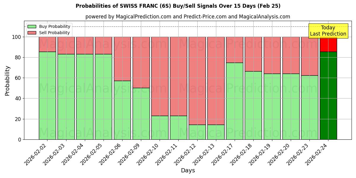 Probabilities of FRANCO SVIZZERO (6S) Buy/Sell Signals Using Several AI Models Over 5 Days (25 Feb) 