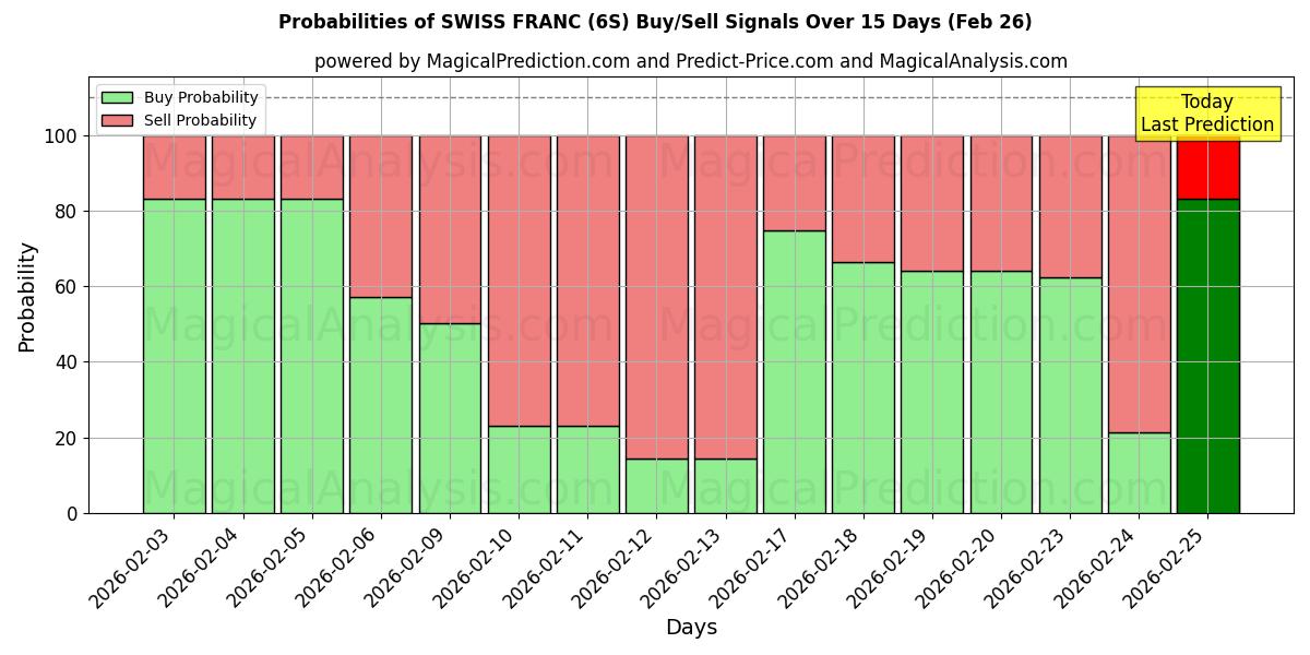 Probabilities of स्विस फ़्रैंक (6S) Buy/Sell Signals Using Several AI Models Over 5 Days (26 Feb) 