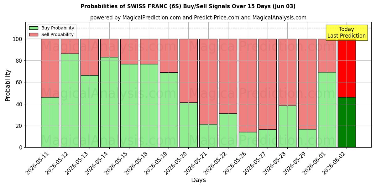Probabilities of SCHWEIZISKA FRANK (6S) Buy/Sell Signals Using Several AI Models Over 5 Days (03 Jun) 