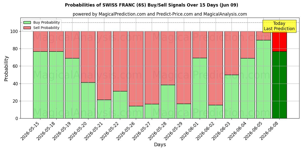 Probabilities of SCHWEIZER FRANKEN (6S) Buy/Sell Signals Using Several AI Models Over 5 Days (09 Jun) 